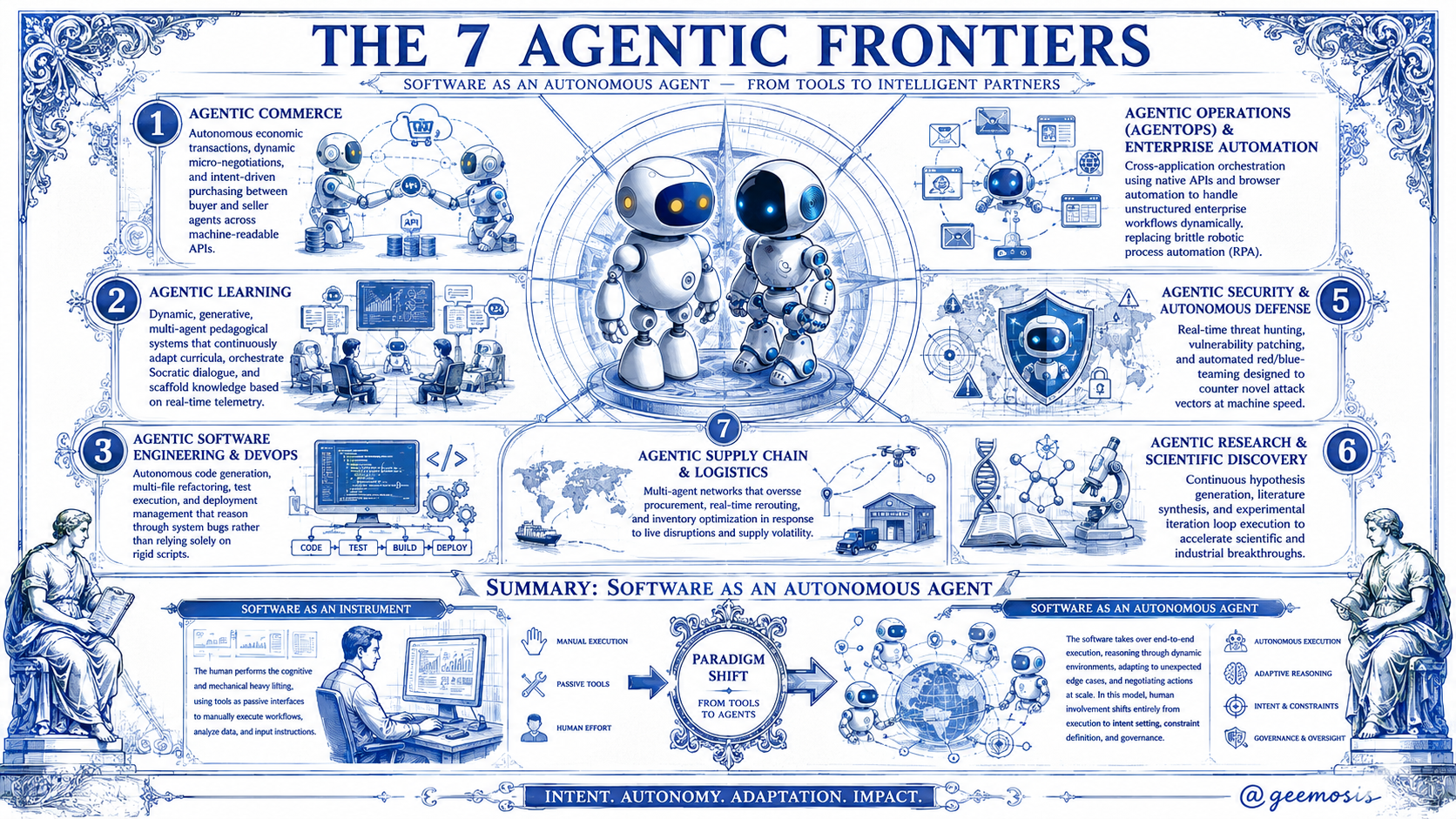 The 7 agentic frontiers